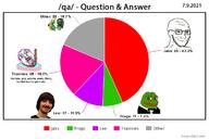 2soyjaks 4chan barneyfag bloodshot_eyes bowtie chart closed_mouth crying frog gigachad glasses green_skin hanging lee_goldson missed_cheese mustache open_mouth pepe purple_hair qa_(4chan) rope smile smug sneed soyjak stubble suicide text the_simpsons tongue tranny tux variant:bernd variant:soyak // 1200x800 // 175.5KB